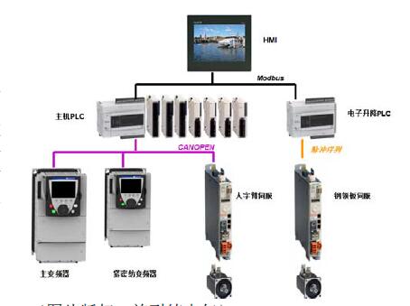 细纱机双 PLC 方案