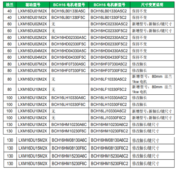 施耐德关于Lexium16系列伺服电机产品尺寸更改及新型号命名规则的通知