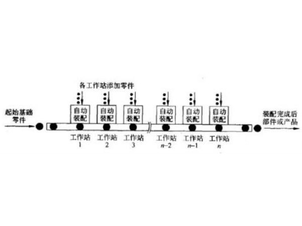 装配自动化控制系统生产线与<i style='color:red'>机械自动化控制系统生产线</i>的区别