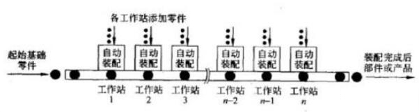 典型的自动化装配生产线结构原理示意图