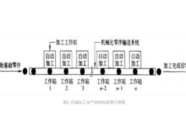 机械自动化控制系统生产线的基本结构原理