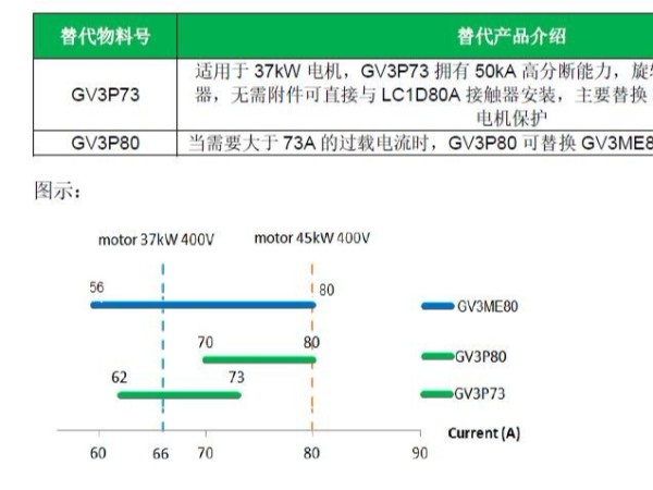 施耐德GV3ME80<i style='color:red'>电动机保护断路器</i>将于2019年3月31日正式退市