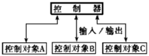 集中控制系统