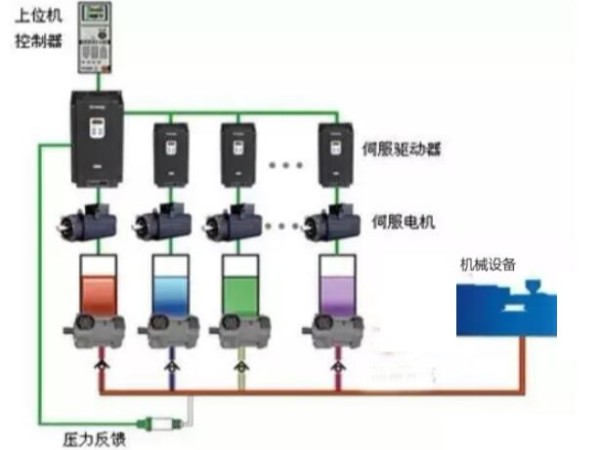 <i style='color:red'>伺服控制系统</i>有哪些控制方式？这些伺服系统控制方式有什么特点。