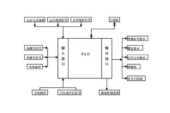 plc电梯控制系统